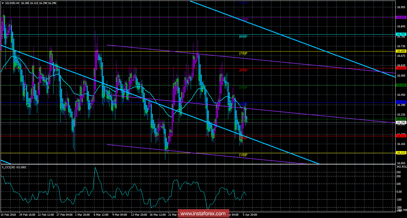 Техническая картина инструмента SILVER по системе &laquo;Каналы регрессии&raquo; за 6 апреля 2018 года