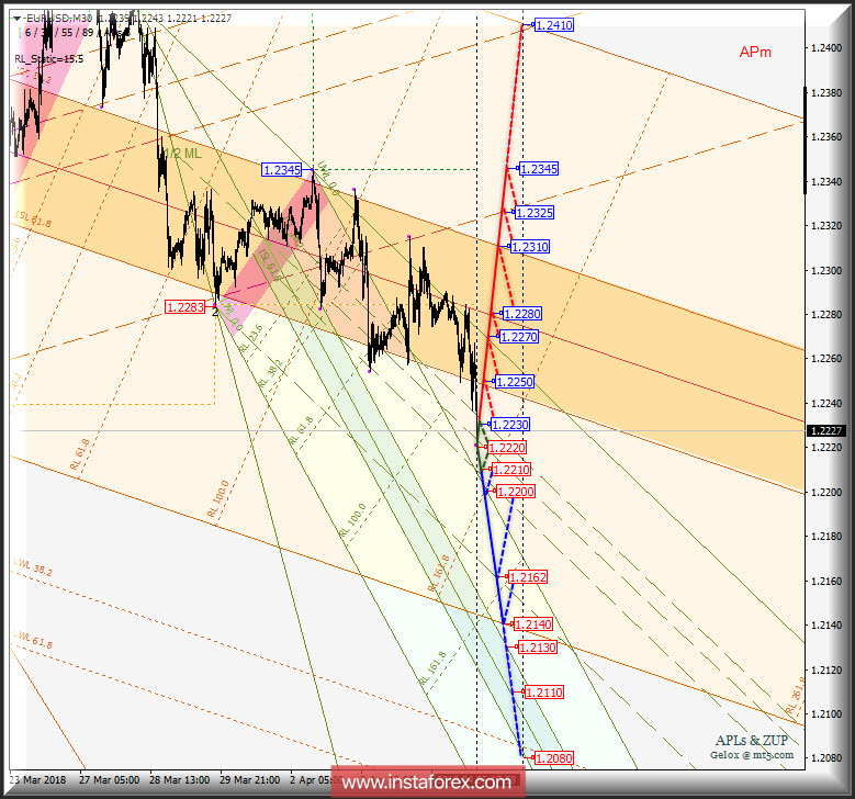 EUR/USD m30. Варианты развития движения 06.04 - 10.04.2018 г. Анализ APLs & ZUP