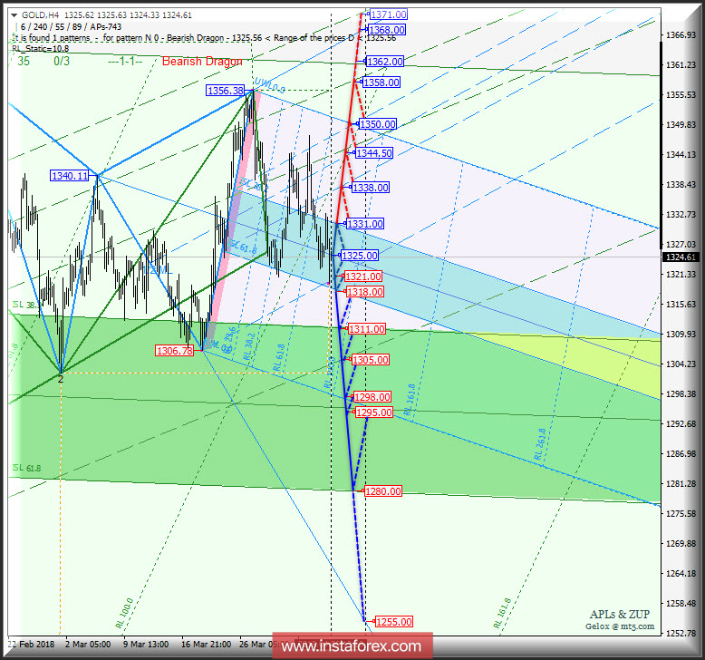 Gold Spot h4. Перспективы развития движения с 09 апреля 2018 г. Анализ APLs & ZUP