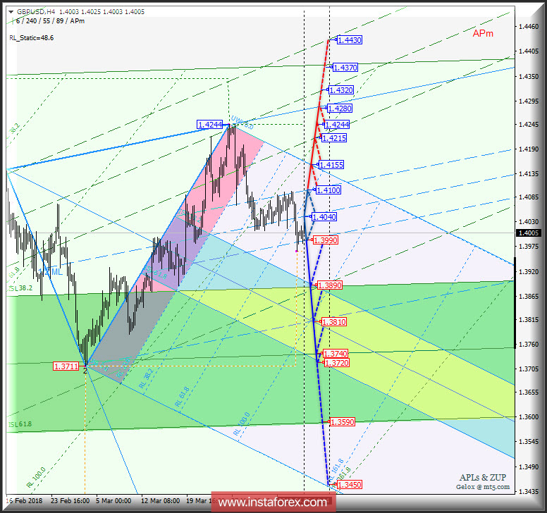 GBP/USD h4. Перспективы развития движения с 09 апреля 2018 г. Анализ APLs & ZUP