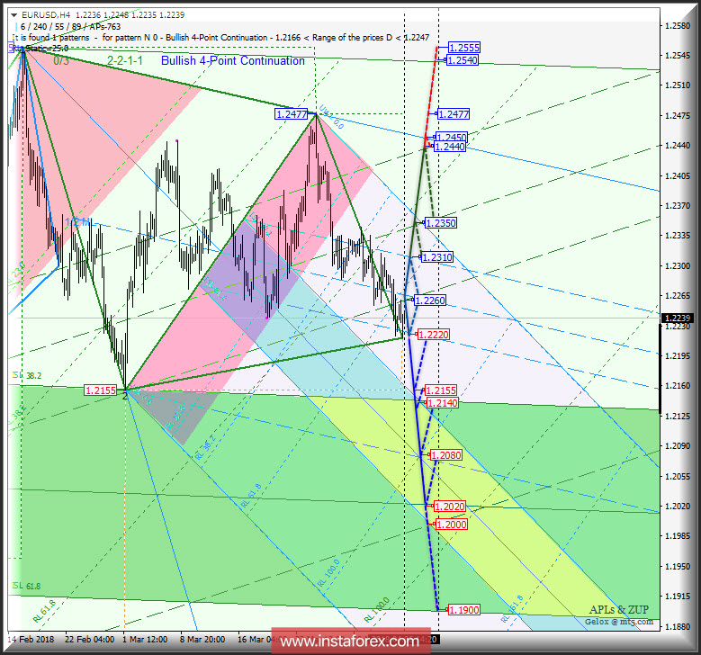 EUR/USD h4. Перспективы развития движения с 09 апреля 2018 г. Анализ APLs &amp; ZUP