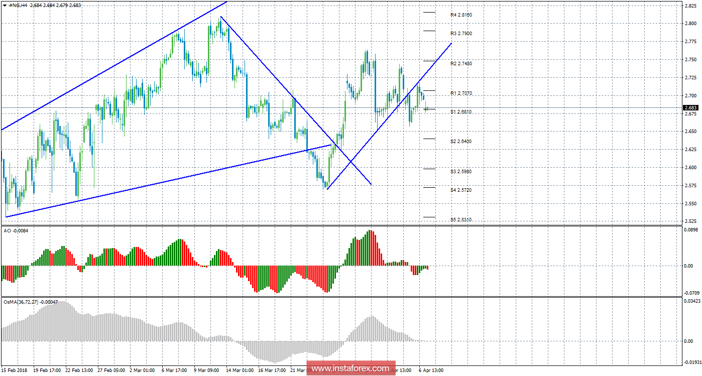 Технический анализ природного газа за 9 апреля 2018 года