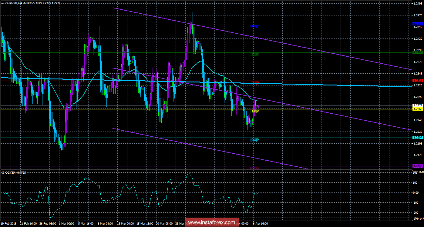 Техническая картина валютной пары EURUSD по системе «Каналы регрессии» за 9 апреля 2018 года