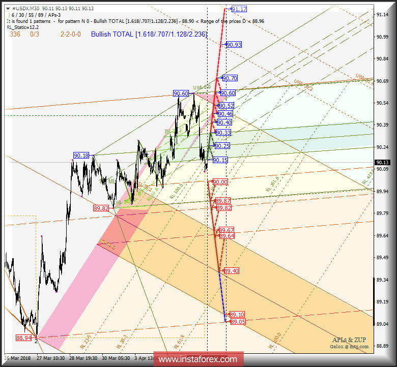 #USDX m30. Варианты развития движения 09 - 12 апреля 2018 г. Анализ APLs &amp; ZUP