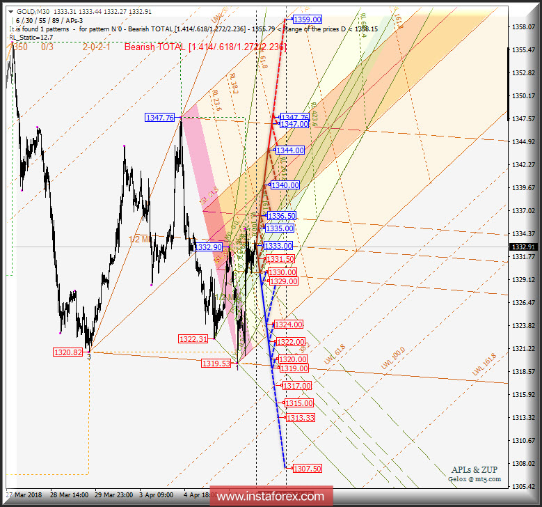 Gold Spot m30. Варианты развития движения 09 - 12 апреля 2018 г. Анализ APLs &amp; ZUP