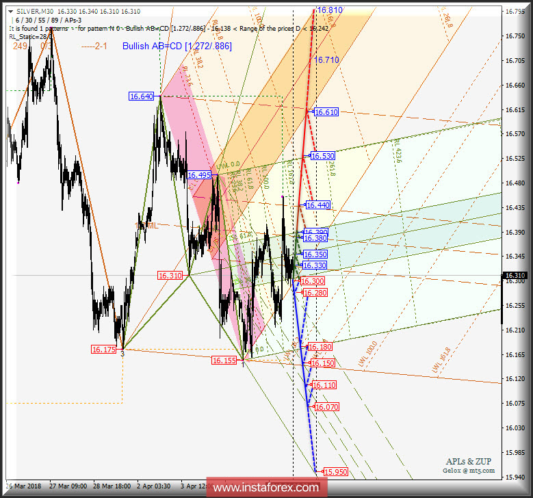 Silver Spot m30. Варианты развития движения 09 - 12 апреля 2018 г. Анализ APLs & ZUP