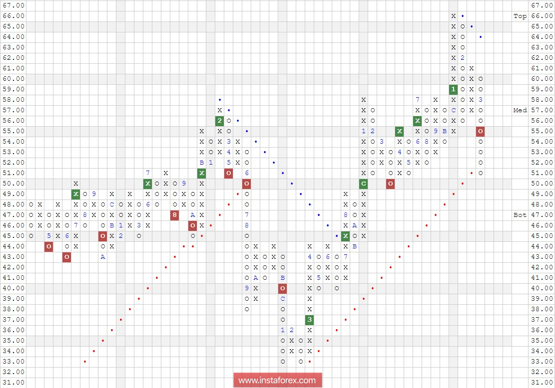 Акции компании International Paper Company (IP). Анализ методом "Крестики - Нолики" на 10.04.2018