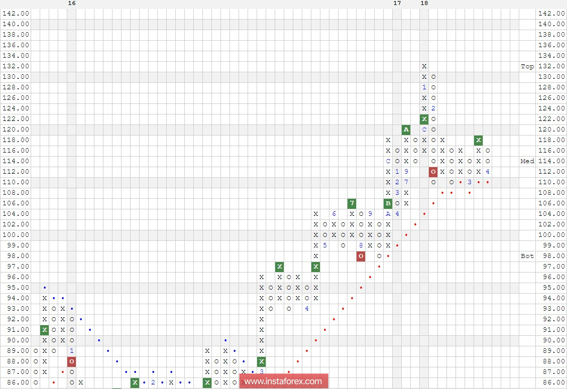 Акции компании Chevron Corporation (CVX). Анализ методом "Крестики - Нолики" на 10.04.2018