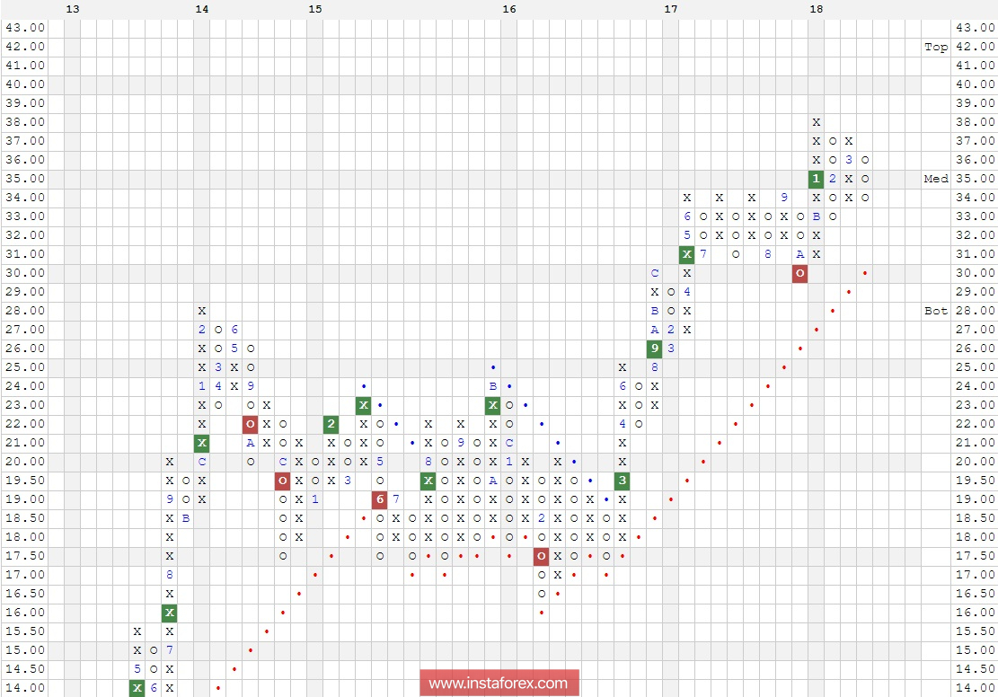 Акции компании MGM Resorts International (MGM). Анализ методом "Крестики - Нолики" на 10.04.2018