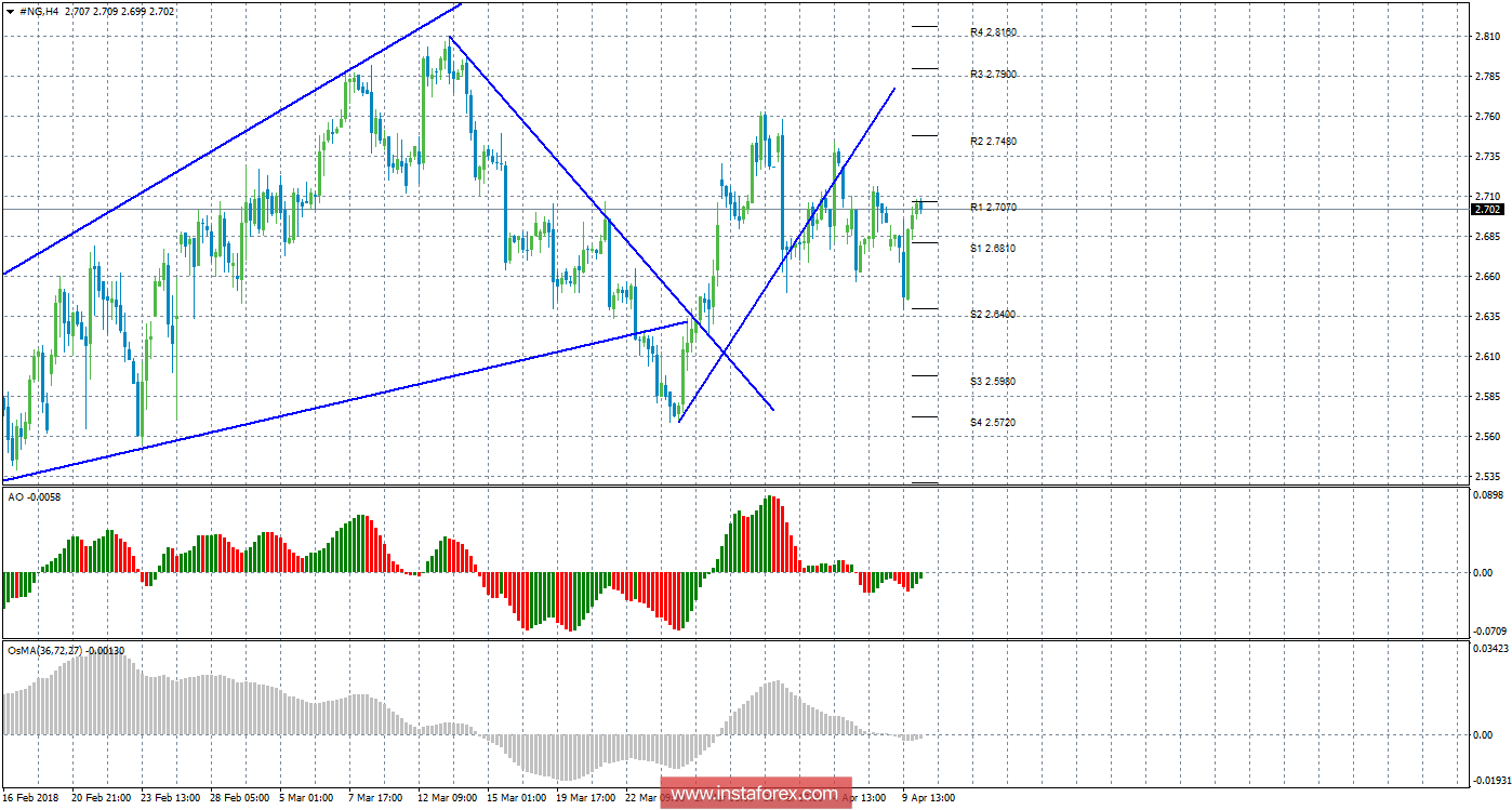 Технический анализ природного газа за 10 апреля 2018 года