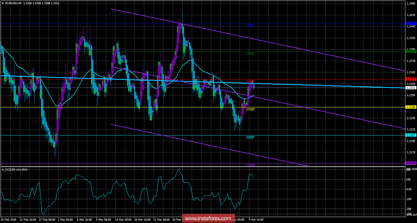 Техническая картина валютной пары EURUSD по системе &laquo;Каналы регрессии&raquo; за 10 апреля 2018 года