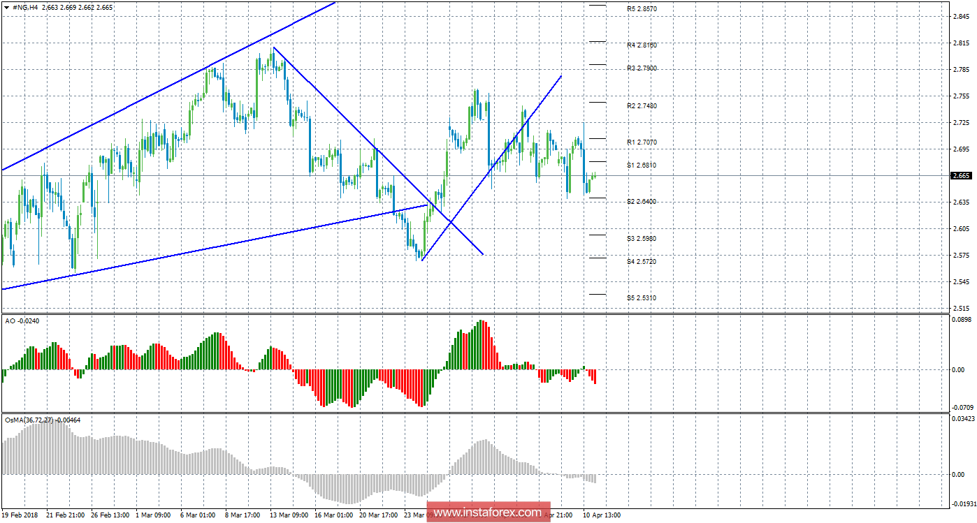 Технический анализ природного газа за 11 апреля 2018 года