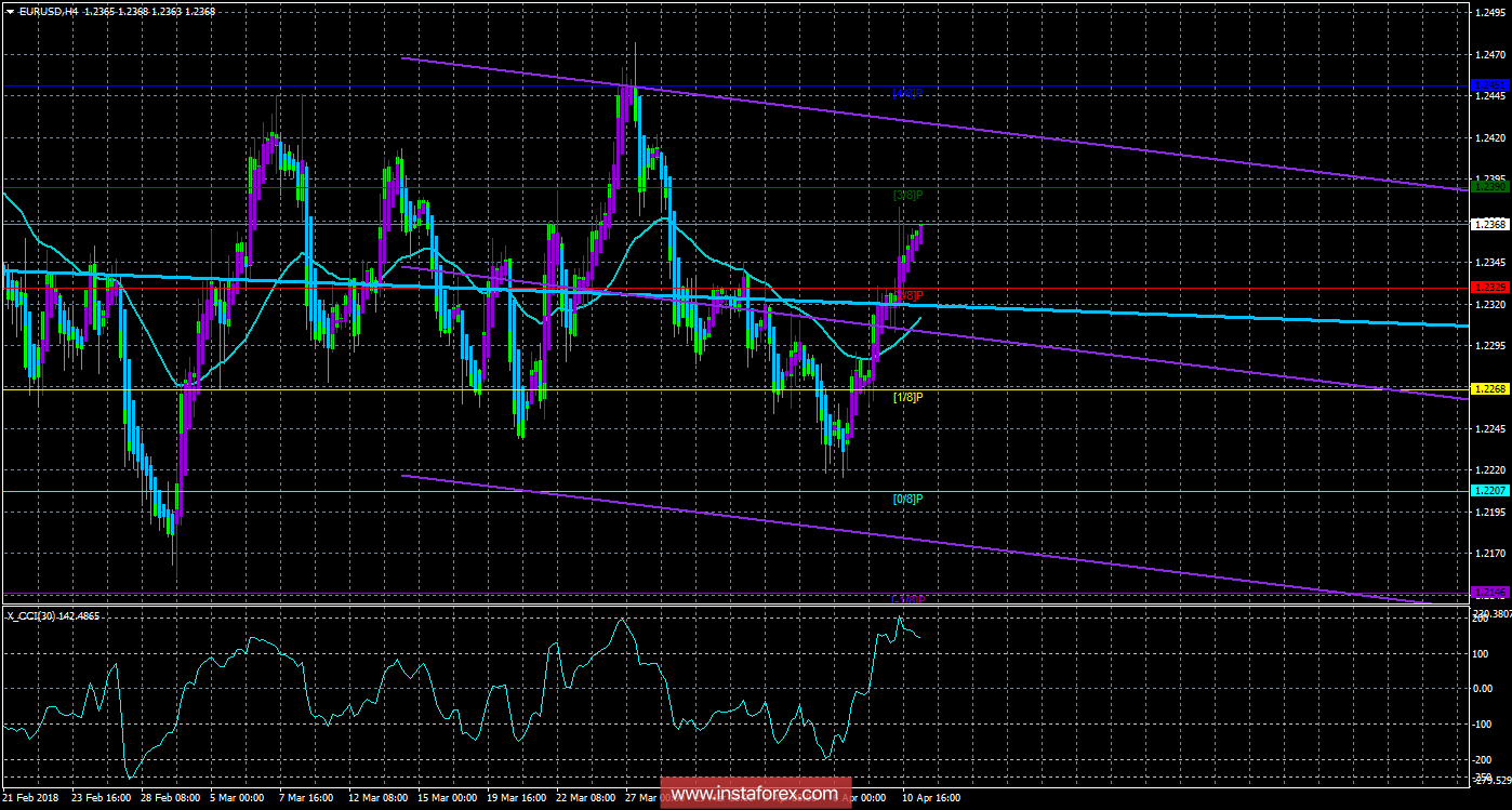 Техническая картина валютной пары EURUSD по системе &laquo;Каналы регрессии&raquo; за 11 апреля 2018 года