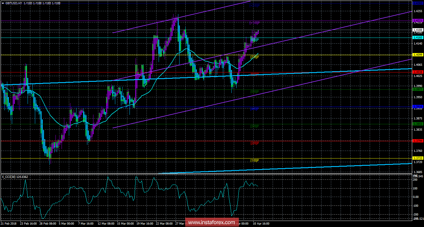 Техническая картина валютной пары GBPUSD по системе &laquo;Каналы регрессии&raquo; за 11 апреля 2018 года