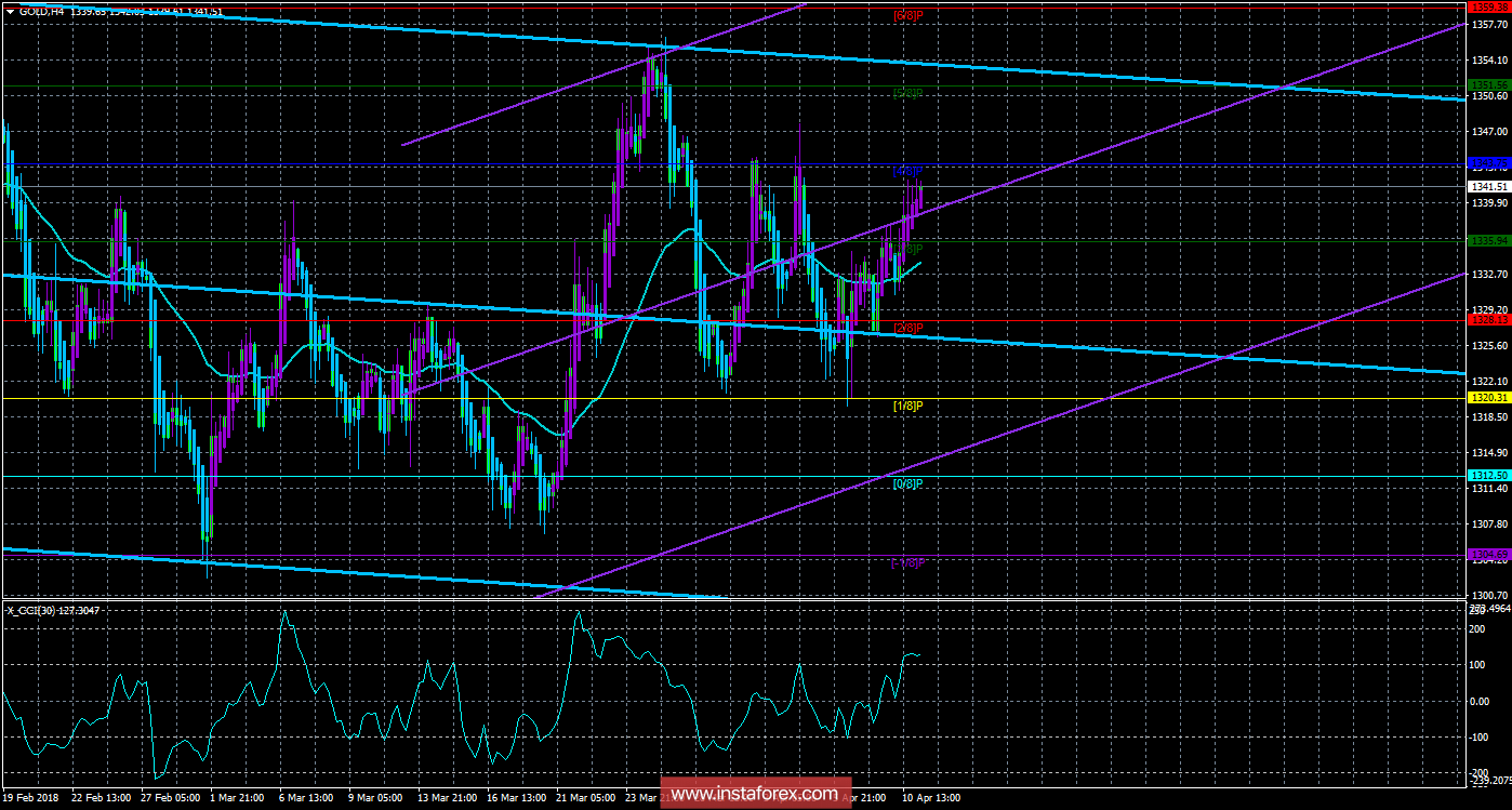 Техническая картина инструмента GOLD по системе &laquo;Каналы регрессии&raquo; за 11 апреля 2018 года