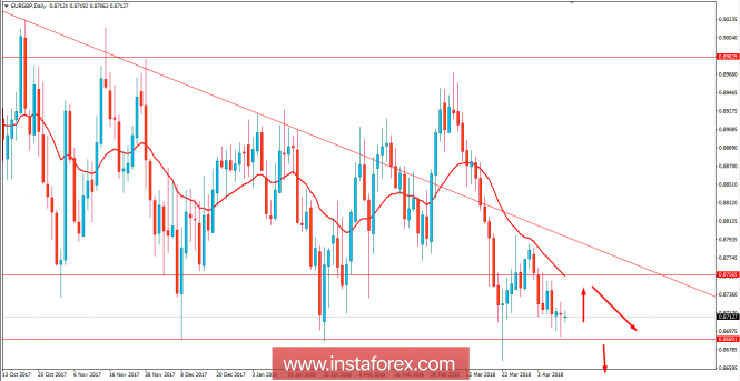 Analisis Fundamental EUR/GBP untuk 11 April 2018 