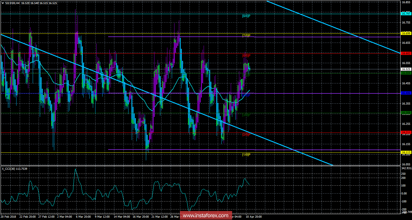 Техническая картина инструмента SILVER по системе «Каналы регрессии» за 11 апреля 2018 года