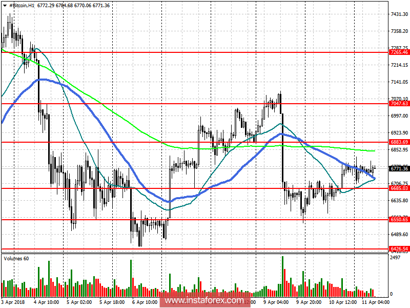 Прогноз Bitcoin на 11 апреля