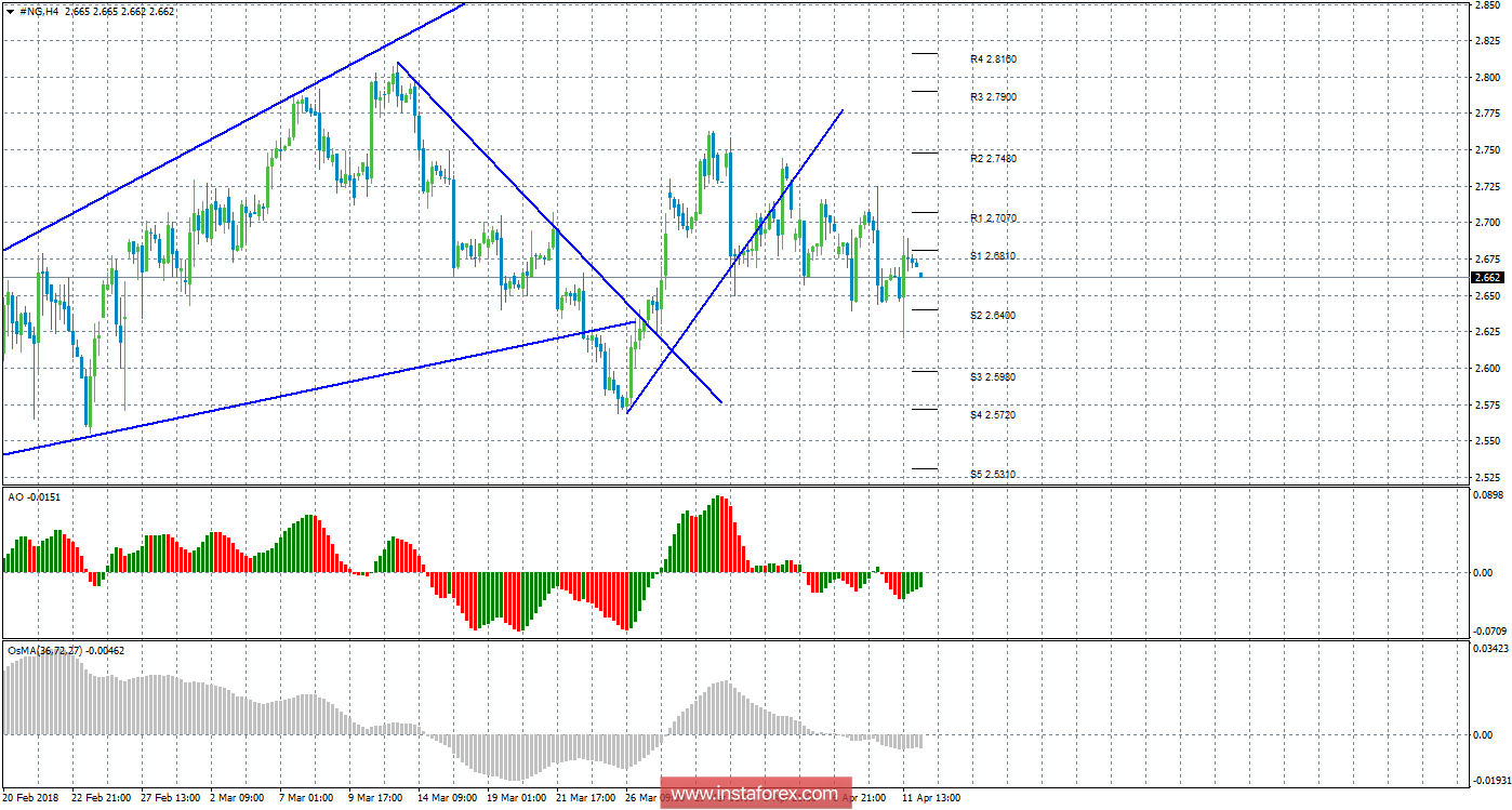 Технический анализ природного газа за 12 апреля 2018 года