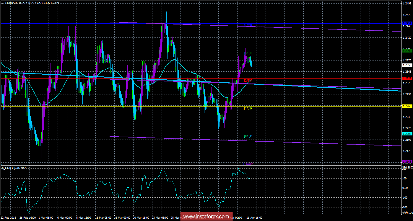Техническая картина валютной пары EURUSD по системе &laquo;Каналы регрессии&raquo; за 12 апреля 2018 года