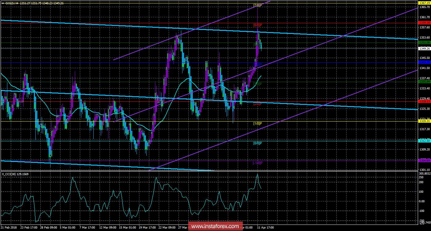 Техническая картина инструмента GOLD по системе &laquo;Каналы регрессии&raquo; за 12 апреля 2018 года