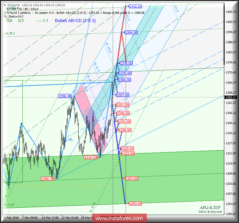 Gold Spot h4. Перспективы развития движения с 12 апреля 2018 г. Анализ APLs &amp; ZUP
