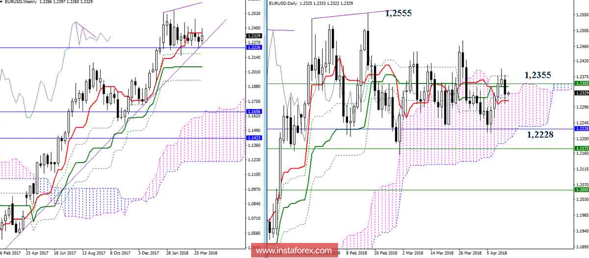 Дневной обзор EUR/USD на 13.04.18. Индикатор Ишимоку