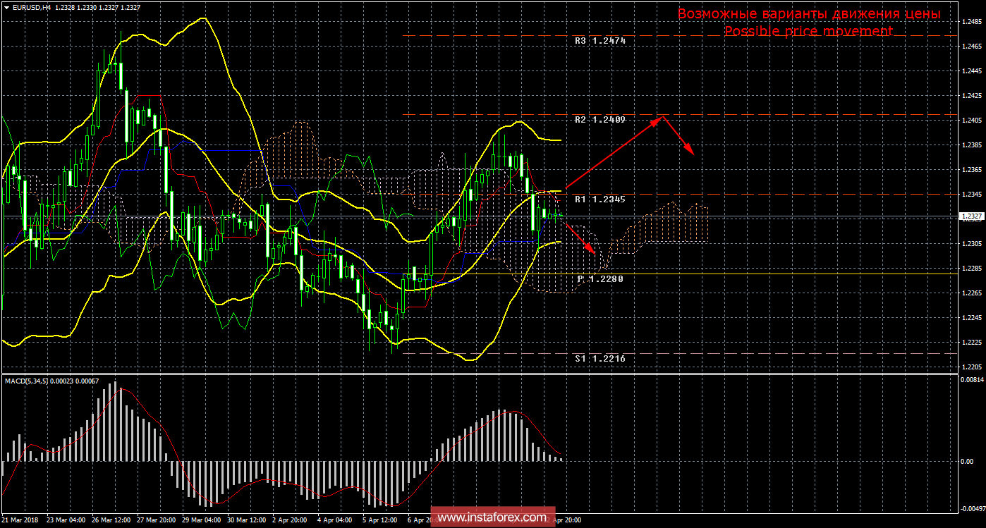 Технический анализ и торговые рекомендации по валютной паре EUR/USD на 13 апреля 2018 года