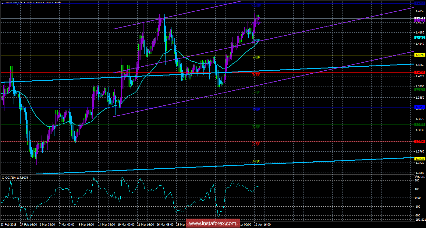 Техническая картина валютной пары GBPUSD по системе «Каналы регрессии» за 13 апреля 2018 года