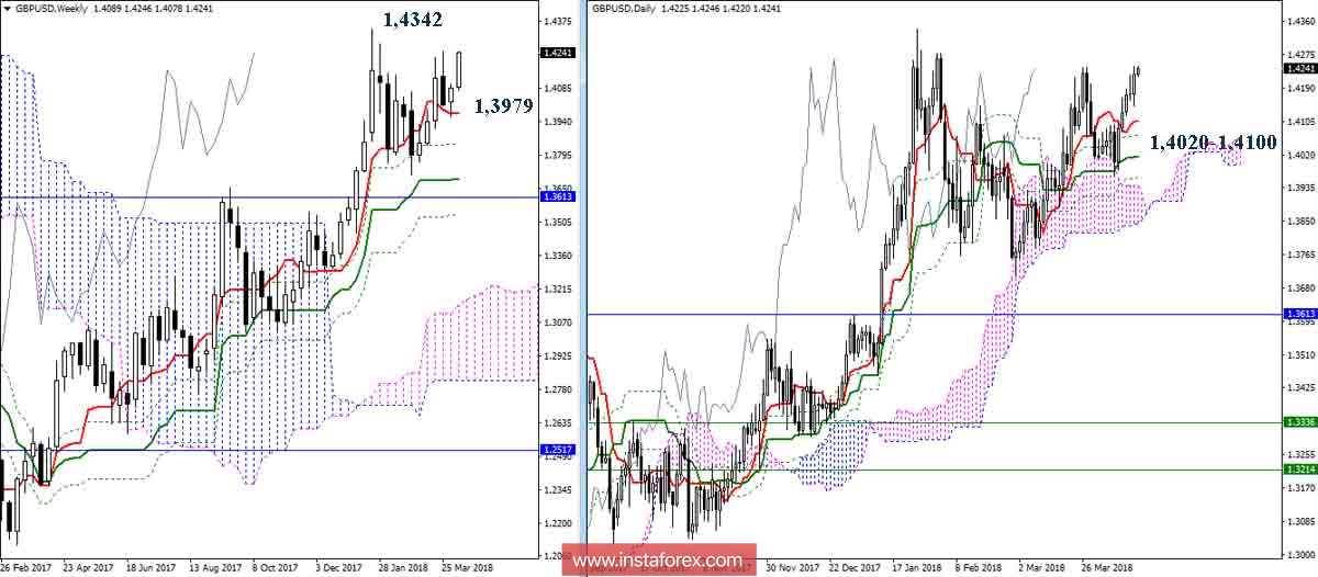 Дневной обзор GBP/USD на 06.03.18. Индикатор Ишимоку