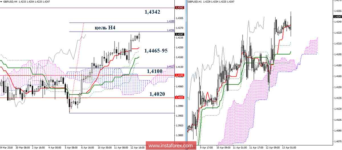 Дневной обзор GBP/USD на 06.03.18. Индикатор Ишимоку