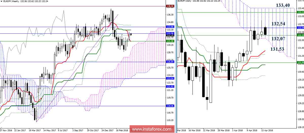 Дневной обзор EUR/JPY на 16.04.18. Индикатор Ишимоку