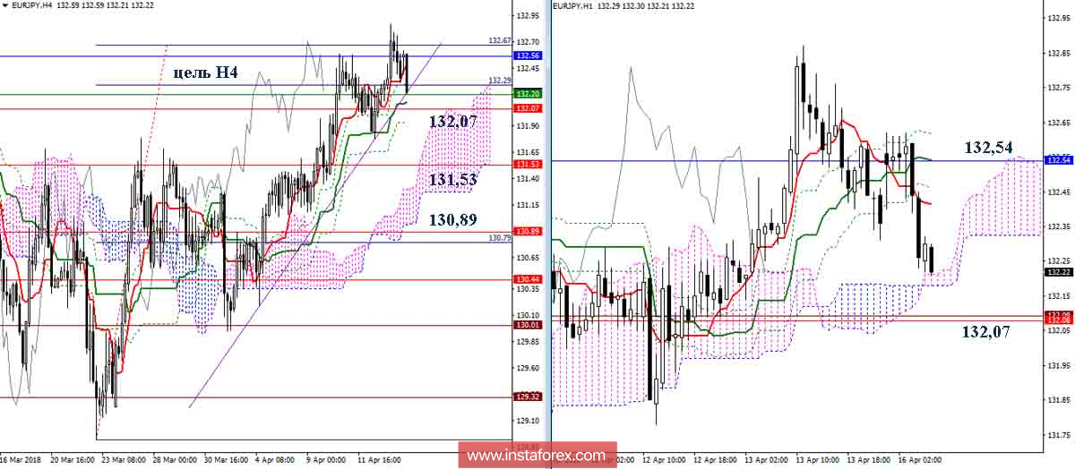 Дневной обзор EUR/JPY на 16.04.18. Индикатор Ишимоку