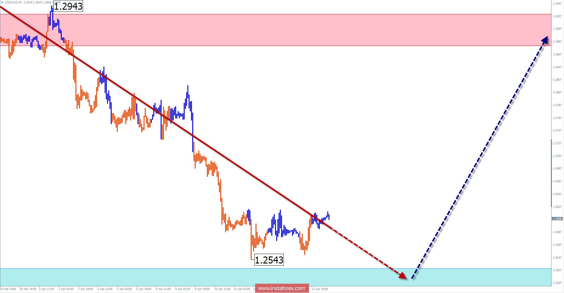 Недельный обзор USD/CAD от 16 апреля по упрощенному волновому анализу