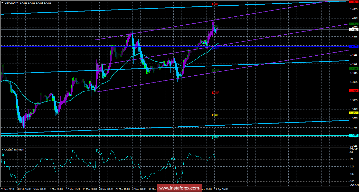 Техническая картина валютной пары GBPUSD по системе «Каналы регрессии» за 16 апреля 2018 года