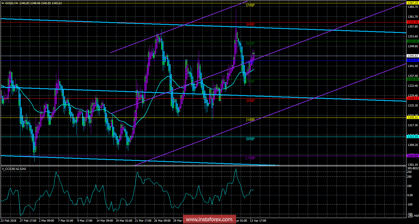Техническая картина инструмента GOLD по системе «Каналы регрессии» за 16 апреля 2018 года