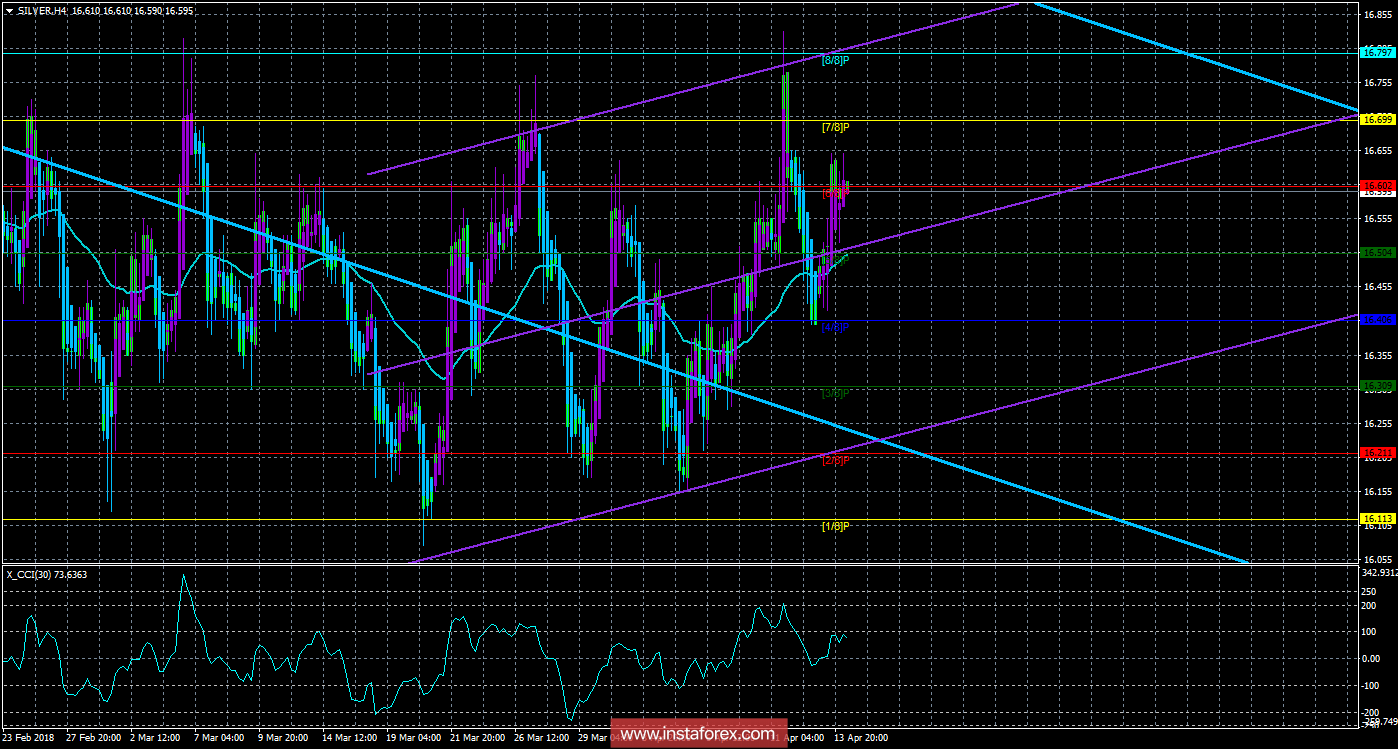 Техническая картина инструмента SILVER по системе «Каналы регрессии» за 16 апреля 2018 года