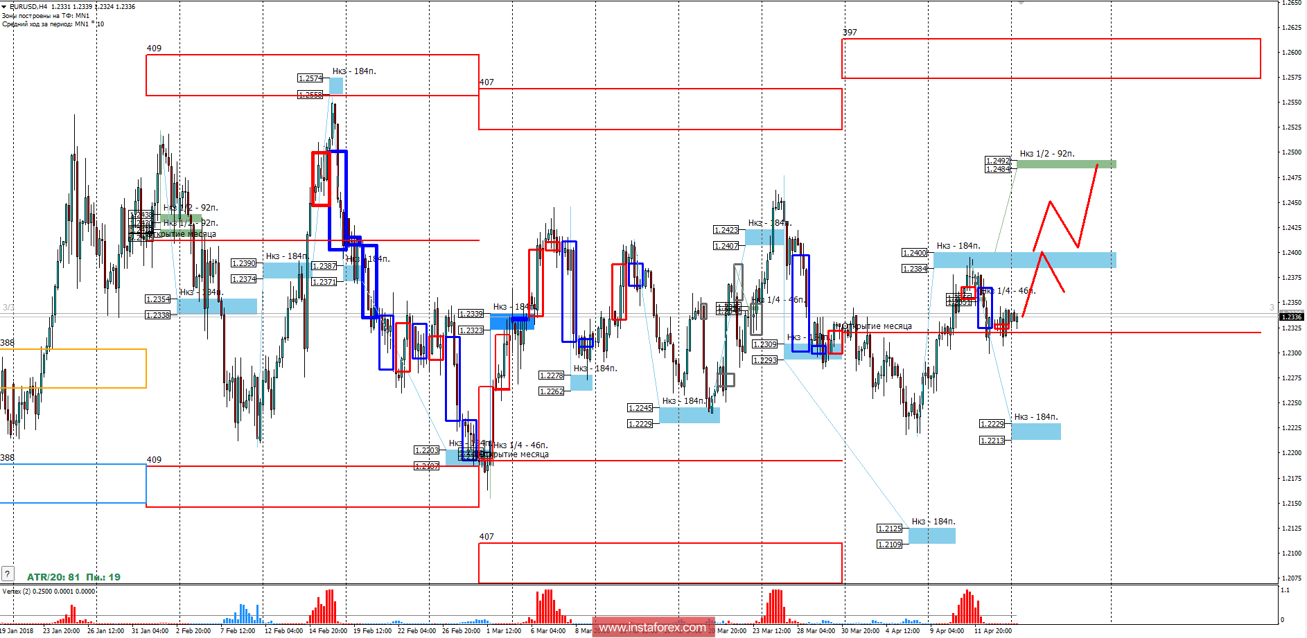 Торговый прогноз EURUSD 16.04.2018