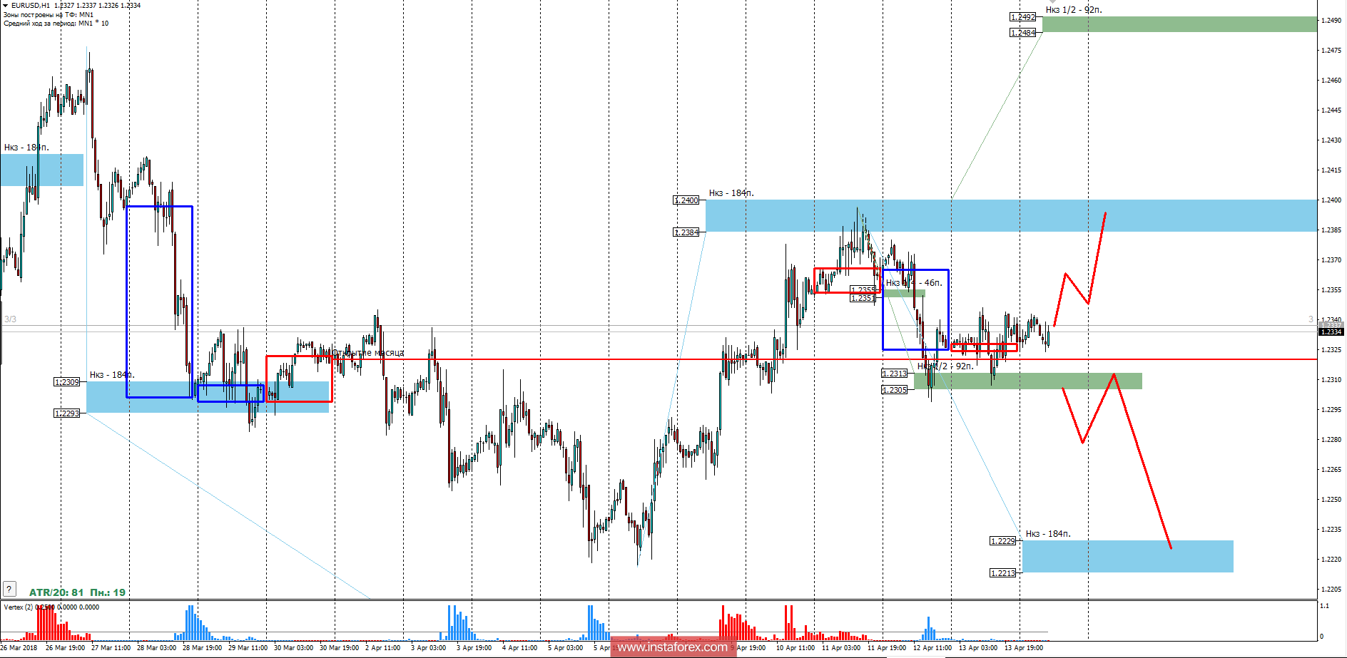 Торговый прогноз EURUSD 16.04.2018