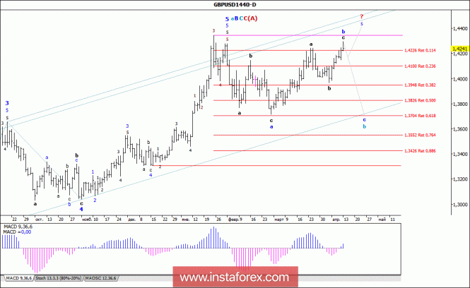 Волновой анализ валютной пары GBP/USD. Недельный обзор