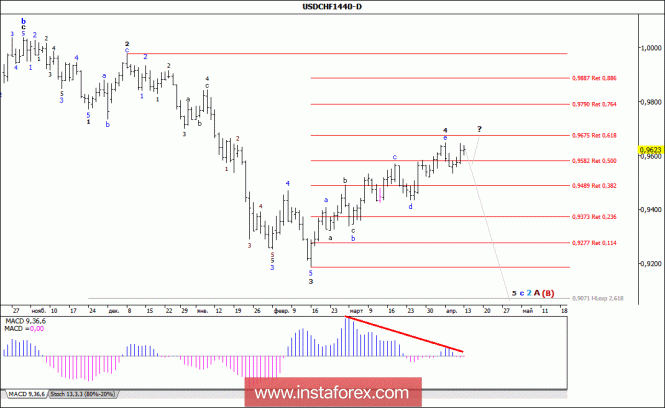 Волновой анализ валютной пары USD/CHF. Недельный обзор