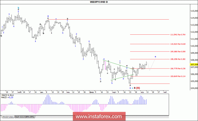 Волновой анализ валютной пары USD/JPY. Недельный обзор