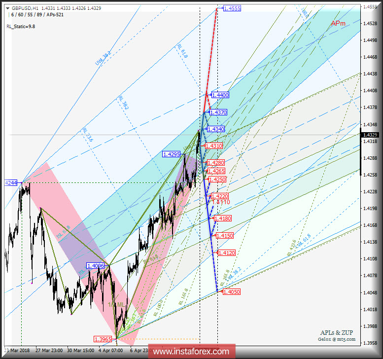 GBP/USD h1. Варианты развития движения c 16 апреля 2018 г. Анализ APLs &amp; ZUP