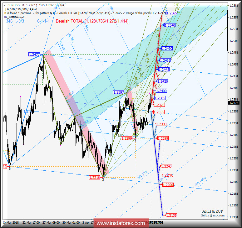 EUR/USD h1. Варианты развития движения c 16 апреля 2018 г. Анализ APLs &amp; ZUP