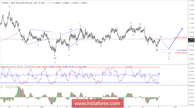 Анализ на Елиът вълната за EUR/NZD за 17 април 2018