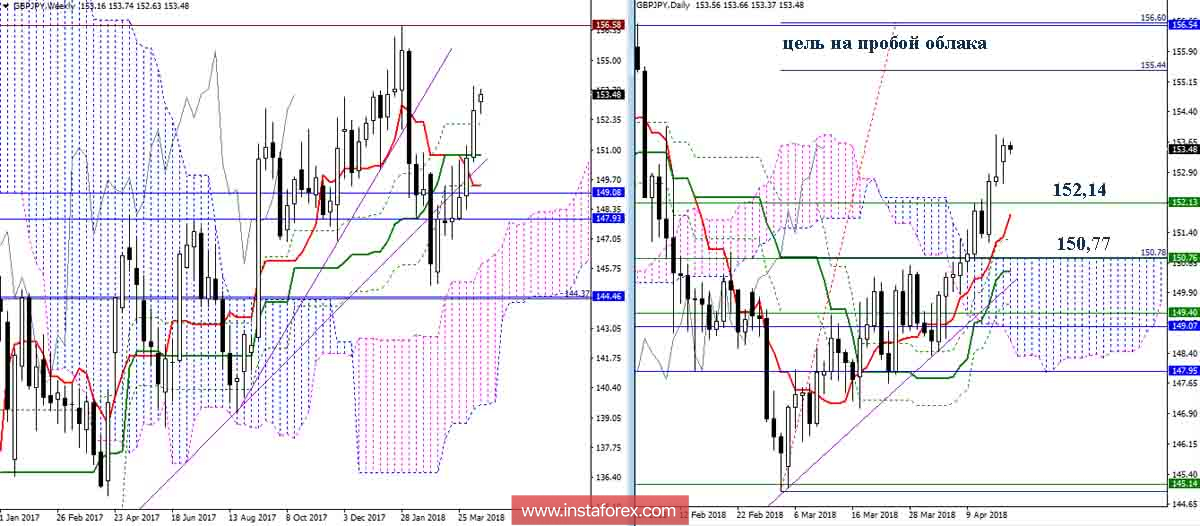 Дневной обзор GBP/JPY на 17.04.18. Индикатор Ишимоку