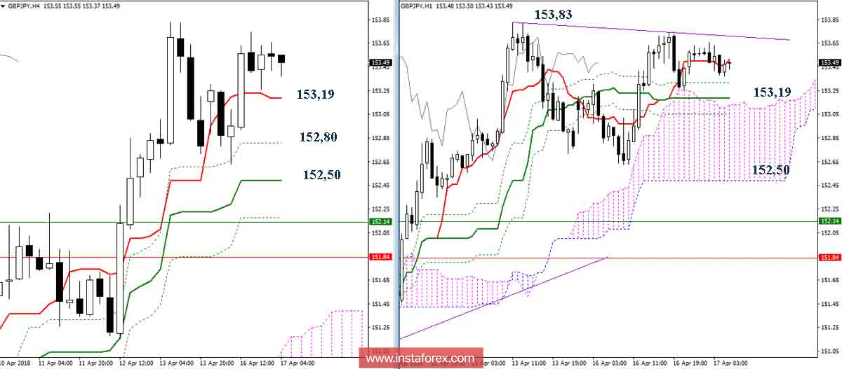 Дневной обзор GBP/JPY на 17.04.18. Индикатор Ишимоку