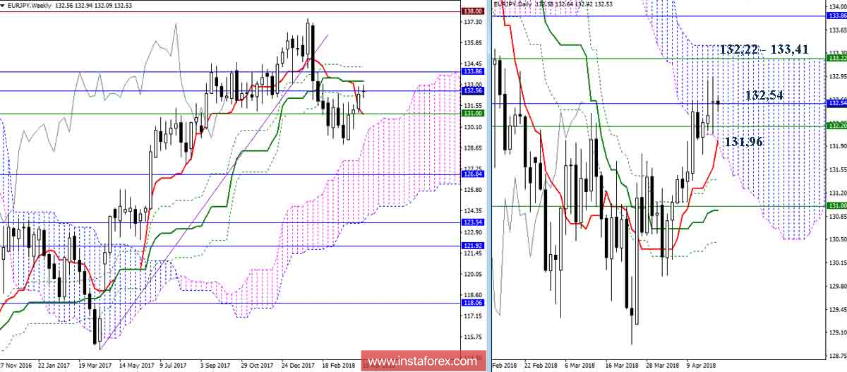 Дневной обзор EUR/JPY на 17.04.18. Индикатор Ишимоку