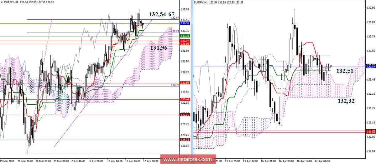 Дневной обзор EUR/JPY на 17.04.18. Индикатор Ишимоку