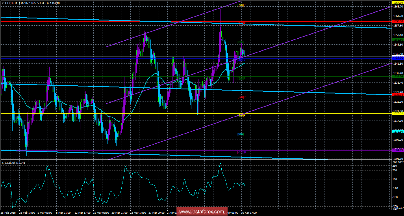 Техническая картина инструмента GOLD по системе «Каналы регрессии» за 17 апреля 2018 года